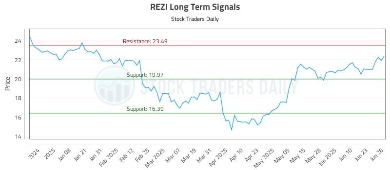 REZI Long Term Analysis for June 27 2025 REZI Long Term Analysis for June 27 2025