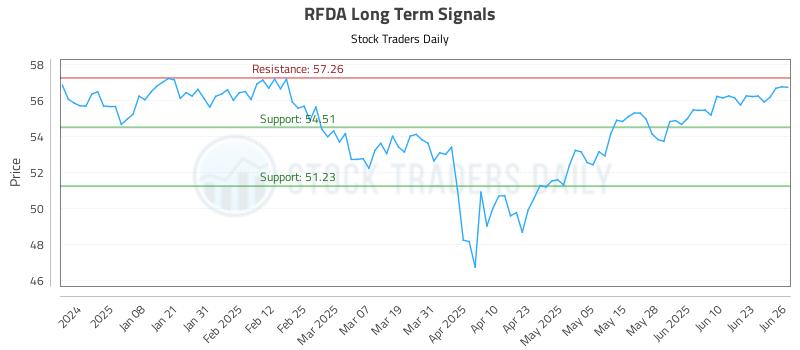 RFDA Long Term Analysis for June 27 2025 RFDA Long Term Analysis for June 27 2025