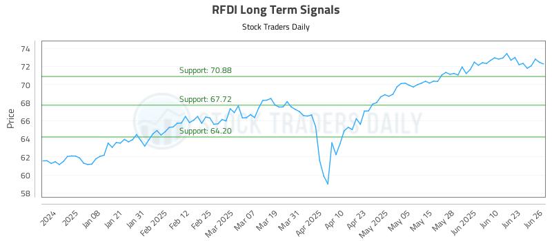RFDI Long Term Analysis for June 27 2025 RFDI Long Term Analysis for June 27 2025