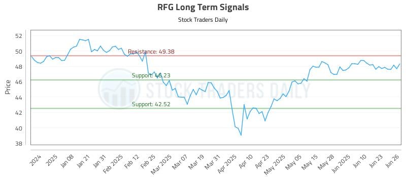 RFG Long Term Analysis for June 27 2025 RFG Long Term Analysis for June 27 2025