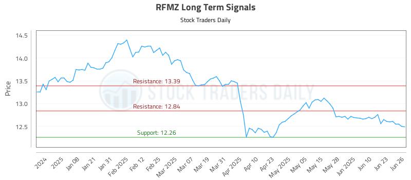 RFMZ Long Term Analysis for June 27 2025