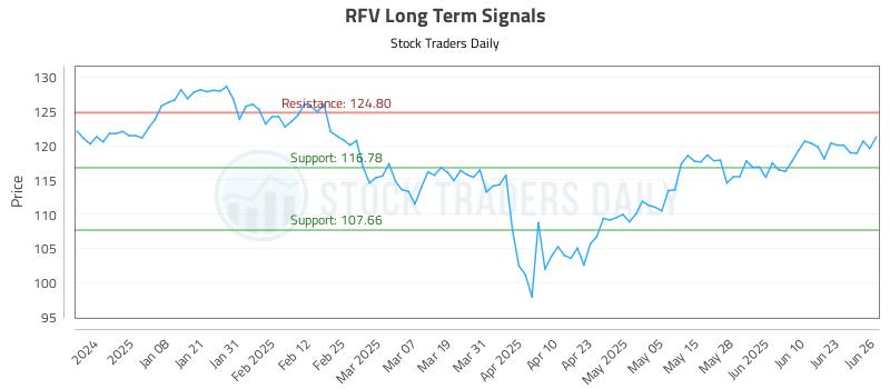 RFV Long Term Analysis for June 27 2025 RFV Long Term Analysis for June 27 2025