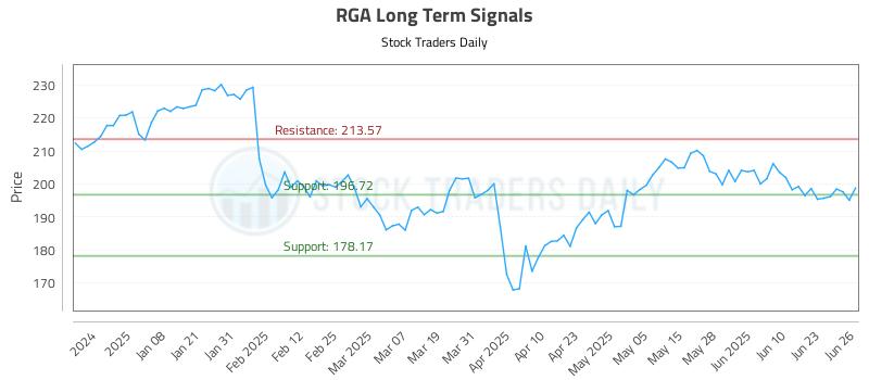 RGA Long Term Analysis for June 27 2025