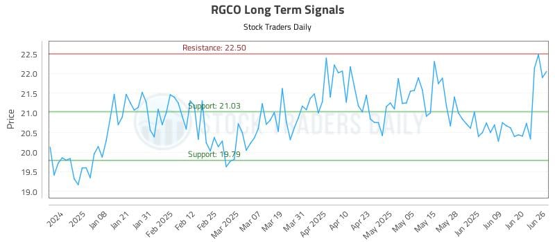 RGCO Long Term Analysis for June 27 2025 RGCO Long Term Analysis for June 27 2025