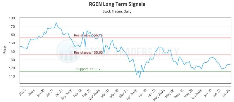RGEN Long Term Analysis for June 27 2025 RGEN Long Term Analysis for June 27 2025
