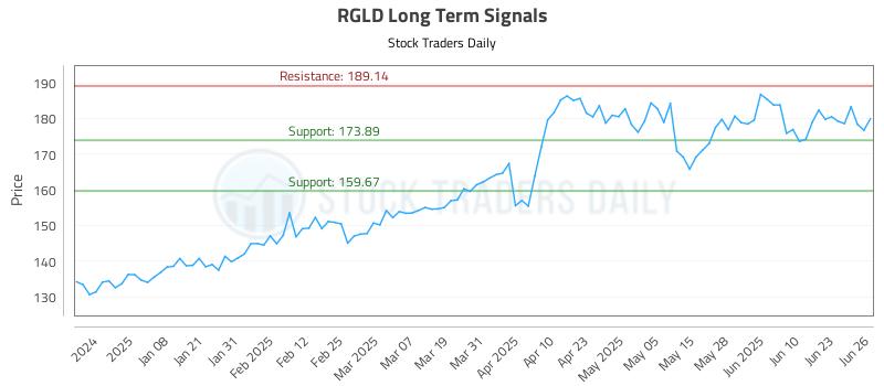 RGLD Long Term Analysis for June 27 2025 RGLD Long Term Analysis for June 27 2025