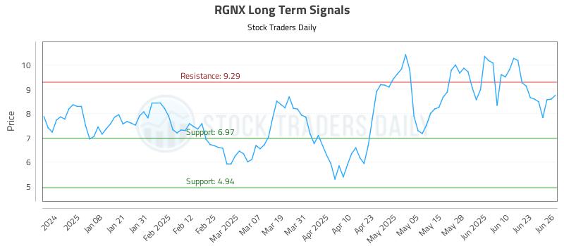 RGNX Long Term Analysis for June 27 2025 RGNX Long Term Analysis for June 27 2025