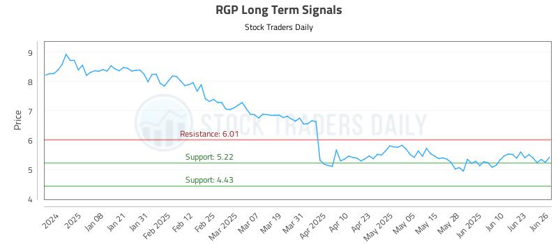 RGP Long Term Analysis for June 27 2025 RGP Long Term Analysis for June 27 2025