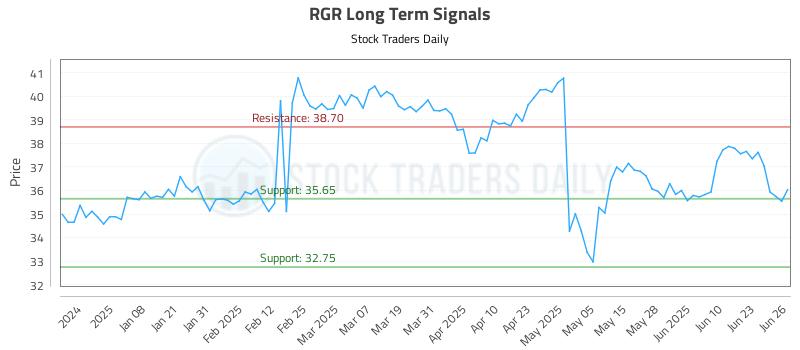 RGR Long Term Analysis for June 27 2025