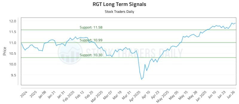 RGT Long Term Analysis for June 27 2025