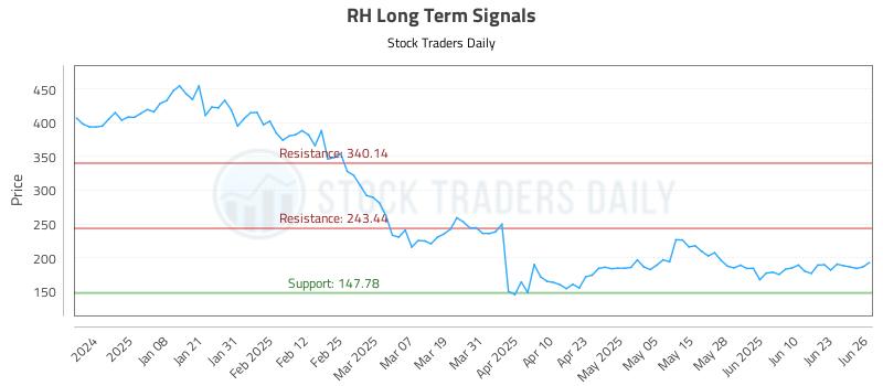 RH Long Term Analysis for June 27 2025