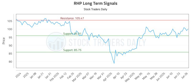 RHP Long Term Analysis for June 27 2025