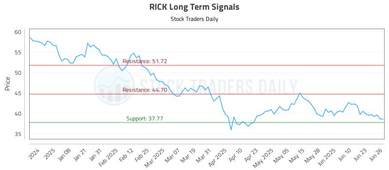 RICK Long Term Analysis for June 27 2025