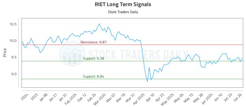RIET Long Term Analysis for June 27 2025 RIET Long Term Analysis for June 27 2025