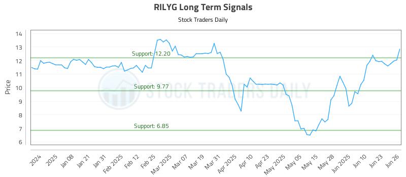 RILYG Long Term Analysis for June 27 2025 RILYG Long Term Analysis for June 27 2025