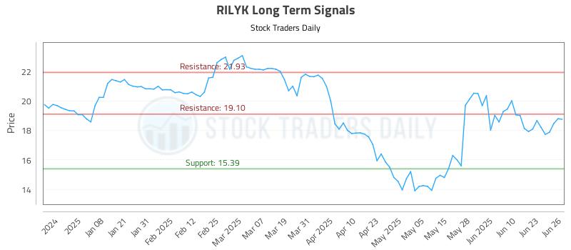 RILYK Long Term Analysis for June 27 2025 RILYK Long Term Analysis for June 27 2025