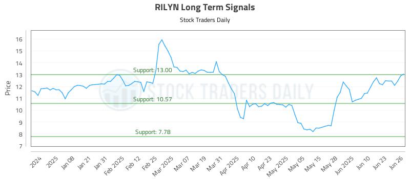 RILYN Long Term Analysis for June 27 2025 RILYN Long Term Analysis for June 27 2025