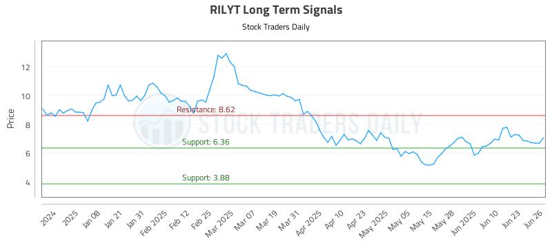 RILYT Long Term Analysis for June 27 2025 RILYT Long Term Analysis for June 27 2025