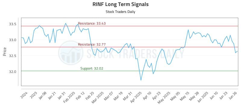 RINF Long Term Analysis for June 27 2025 RINF Long Term Analysis for June 27 2025