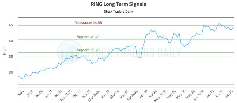 RING Long Term Analysis for June 27 2025 RING Long Term Analysis for June 27 2025