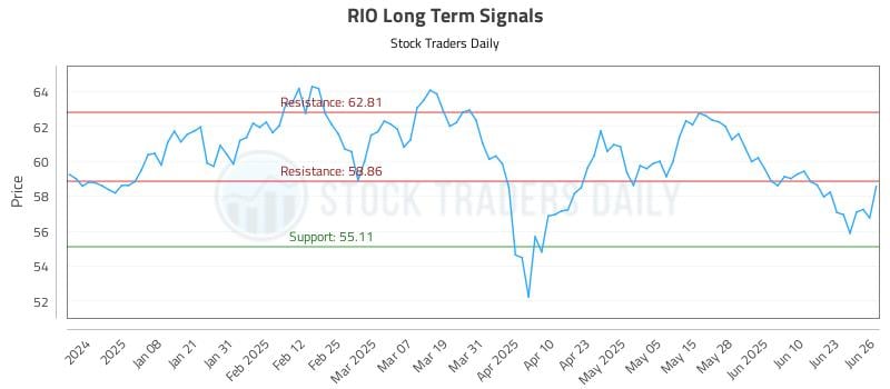 RIO Long Term Analysis for June 27 2025 RIO Long Term Analysis for June 27 2025