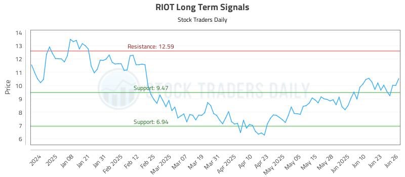 RIOT Long Term Analysis for June 27 2025 RIOT Long Term Analysis for June 27 2025
