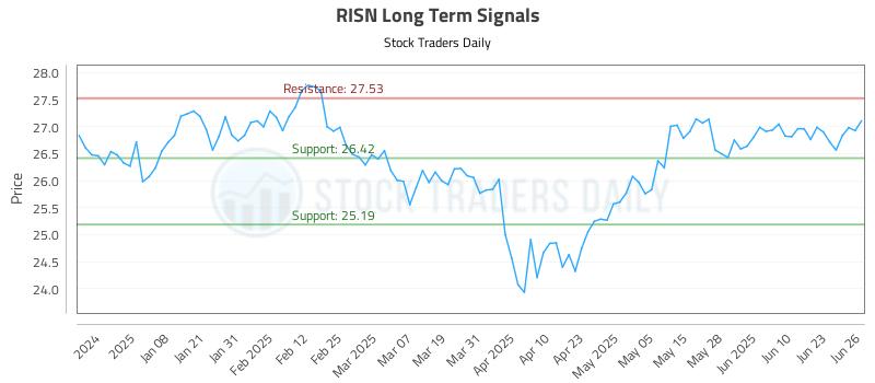 RISN Long Term Analysis for June 27 2025