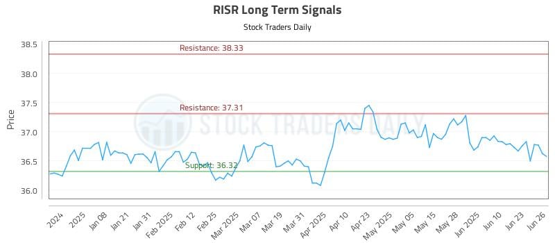 RISR Long Term Analysis for June 27 2025 RISR Long Term Analysis for June 27 2025