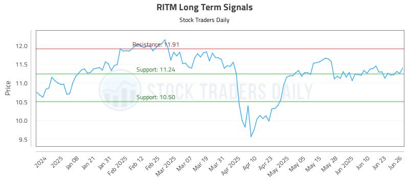 RITM Long Term Analysis for June 27 2025