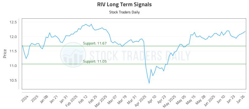 RIV Long Term Analysis for June 27 2025 RIV Long Term Analysis for June 27 2025