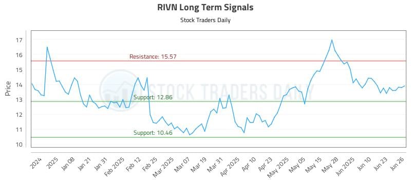 RIVN Long Term Analysis for June 27 2025 RIVN Long Term Analysis for June 27 2025