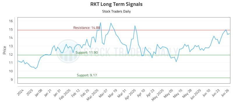 RKT Long Term Analysis for June 27 2025 RKT Long Term Analysis for June 27 2025