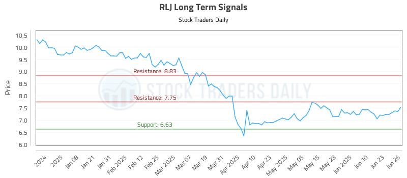 RLJ Long Term Analysis for June 27 2025 RLJ Long Term Analysis for June 27 2025