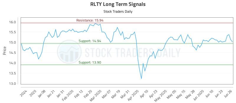 RLTY Long Term Analysis for June 27 2025 RLTY Long Term Analysis for June 27 2025