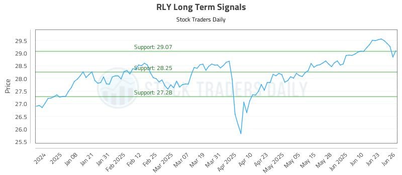 RLY Long Term Analysis for June 27 2025