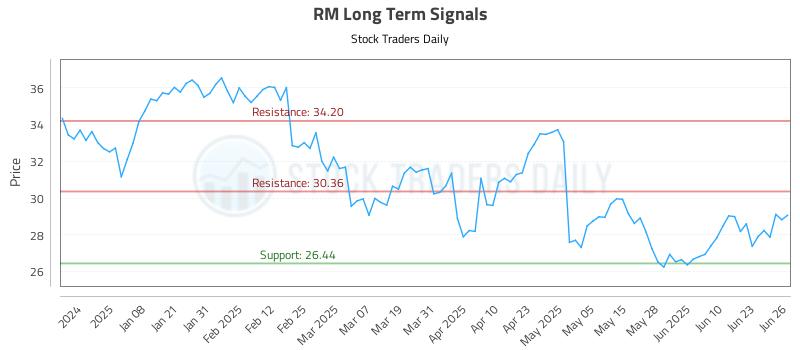 RM Long Term Analysis for June 27 2025 RM Long Term Analysis for June 27 2025