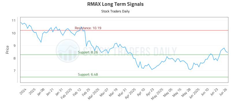RMAX Long Term Analysis for June 27 2025