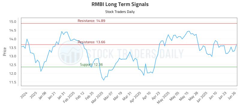RMBI Long Term Analysis for June 27 2025 RMBI Long Term Analysis for June 27 2025