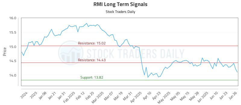 RMI Long Term Analysis for June 27 2025 RMI Long Term Analysis for June 27 2025