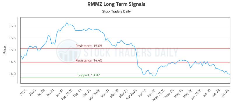 RMMZ Long Term Analysis for June 27 2025