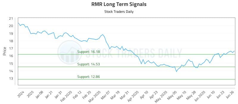 RMR Long Term Analysis for June 27 2025 RMR Long Term Analysis for June 27 2025
