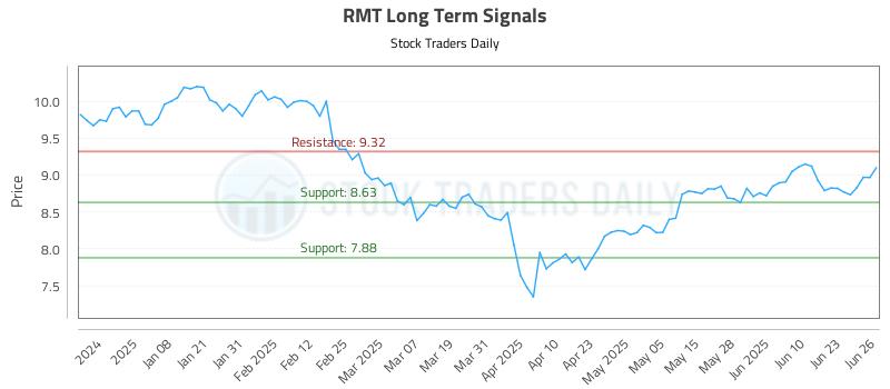 RMT Long Term Analysis for June 27 2025