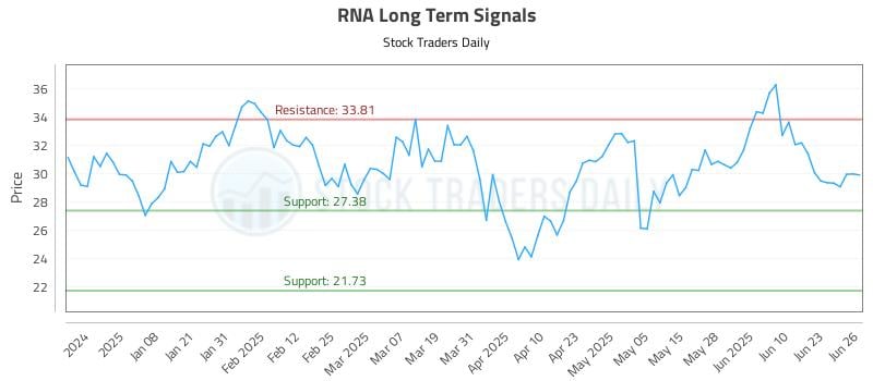 RNA Long Term Analysis for June 27 2025 RNA Long Term Analysis for June 27 2025