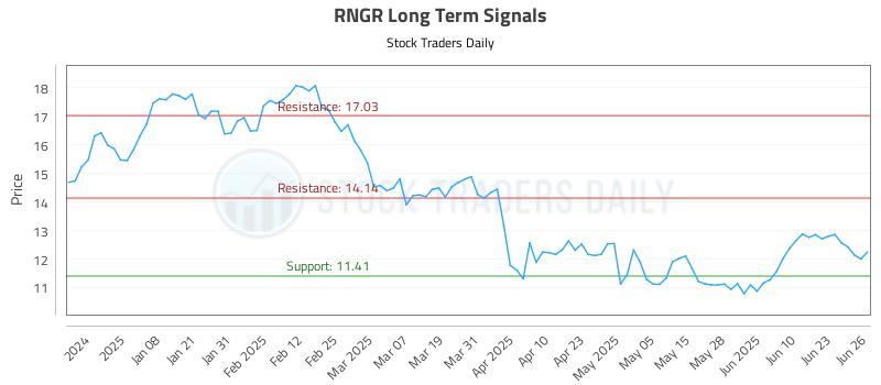 RNGR Long Term Analysis for June 27 2025 RNGR Long Term Analysis for June 27 2025