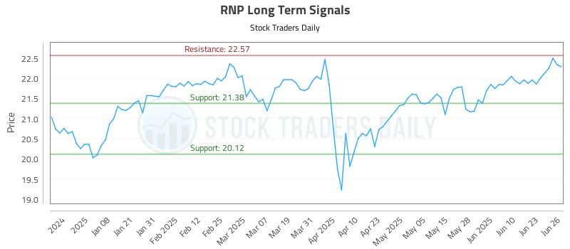 RNP Long Term Analysis for June 27 2025 RNP Long Term Analysis for June 27 2025