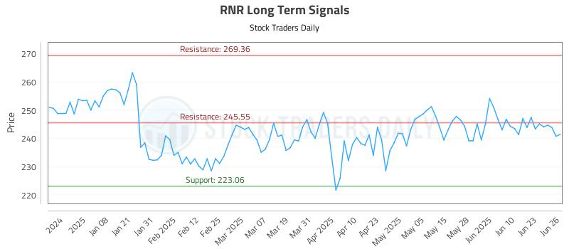 RNR Long Term Analysis for June 27 2025 RNR Long Term Analysis for June 27 2025