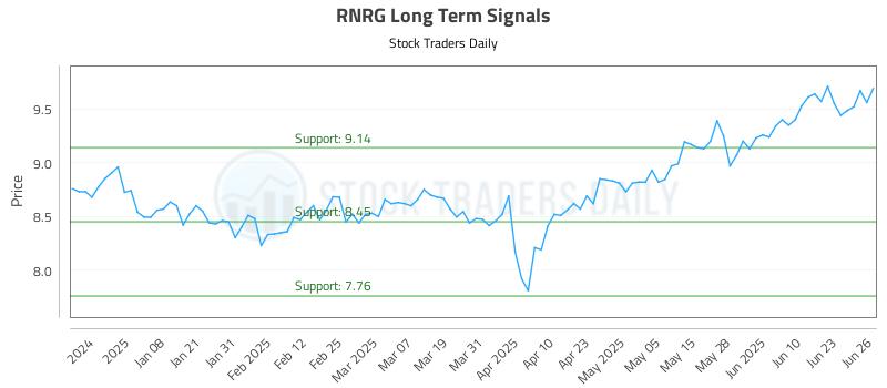 RNRG Long Term Analysis for June 27 2025