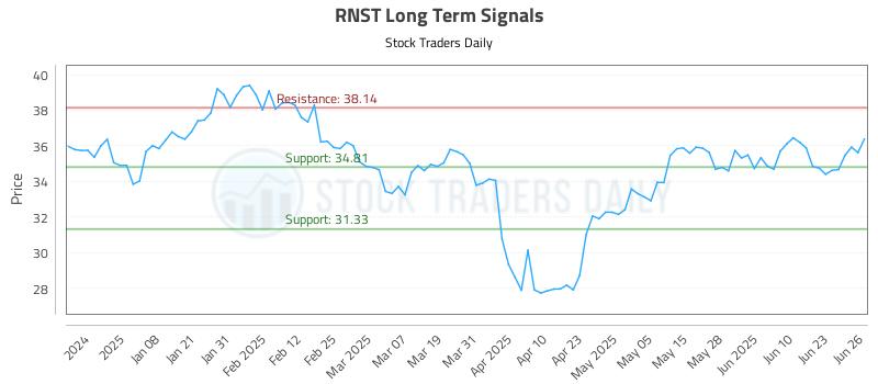 RNST Long Term Analysis for June 27 2025 RNST Long Term Analysis for June 27 2025