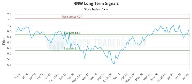 RNW Long Term Analysis for June 27 2025 RNW Long Term Analysis for June 27 2025