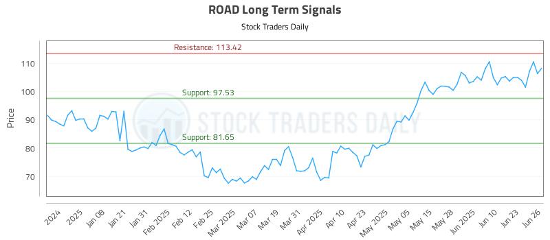 ROAD Long Term Analysis for June 27 2025 ROAD Long Term Analysis for June 27 2025